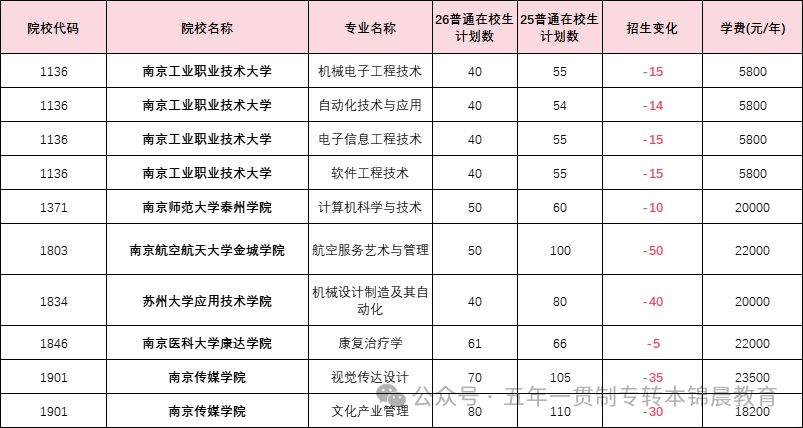 锦晨教育发布2026年五年一贯制高职“专转本”（非师范类）计划变化
